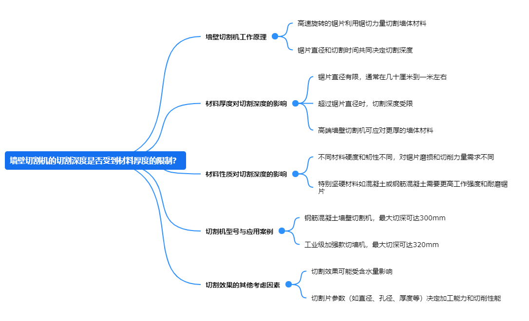 墻壁切割機的切割深度是否受到材料厚度的限制？.png